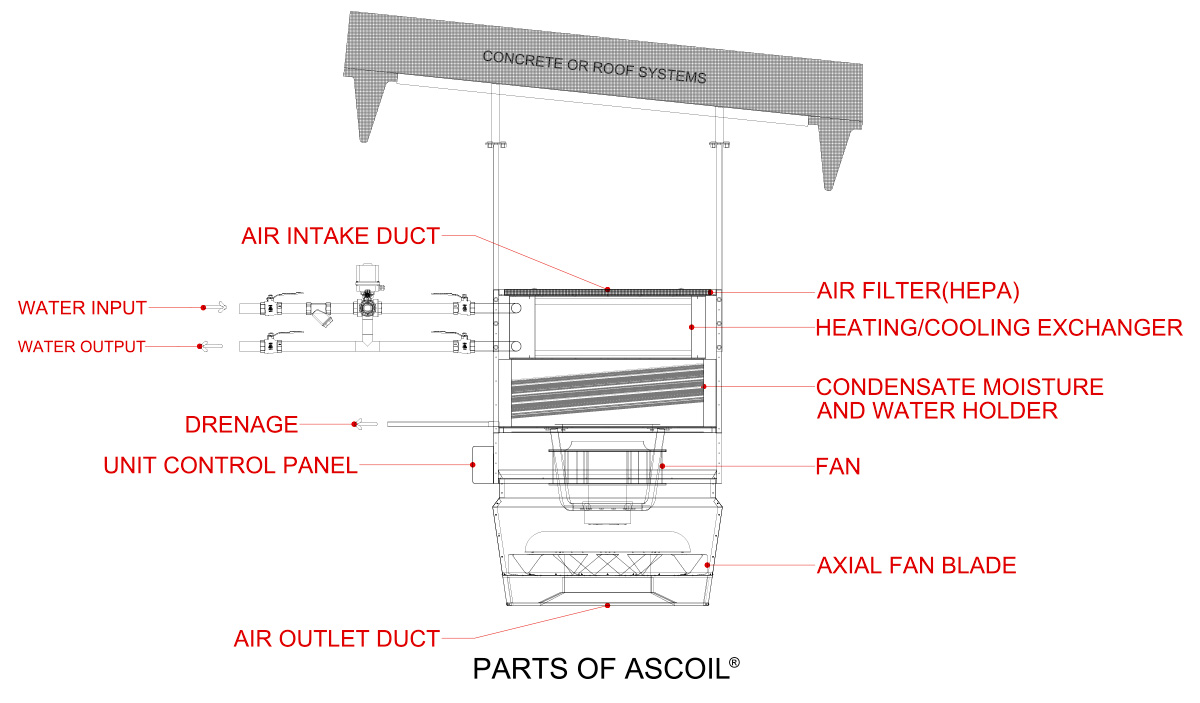 Ascoil